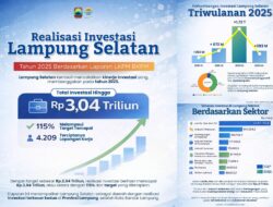 Realisasi Investasi Kabupaten Lampung Selatan tahun 2025 Melampaui Target yang Ditetapkan