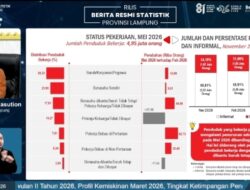 BPS: 35,5 Ribu Tenaga Kerja Terserap, TPT Lampung Mei 2026 Sebesar 3,97 Persen