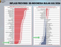 Inflasi Lampung Terendah di Sumatera, Pemprov Terus Perkuat Pasokan dan Distribusi Pangan